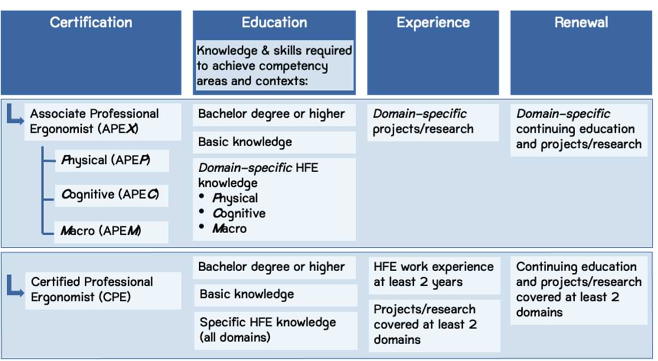 Overview of certification system for professional ergonomists in Thailand.